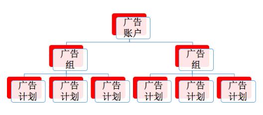 快手的账户结构是什么样子，如何创建账户结构？