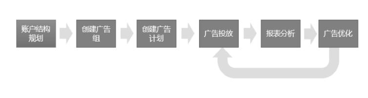 快手广告账户搭建结构