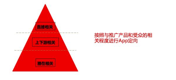 快手广告后台的app行为定向，你知道怎么用吗？