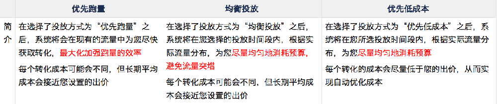快手广告后台的投放方式是什么意思，怎么用呢？