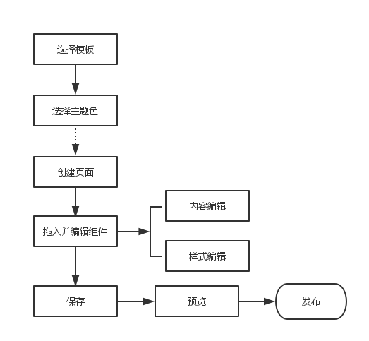 快手广告后台有免费的建站工具，你知道吗?