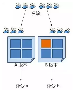 什么是快手推广的创意AB测试？