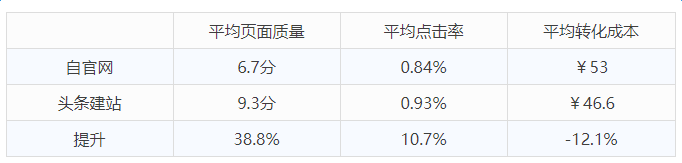 快手广告移动建站功能该怎么用？相关问题解答