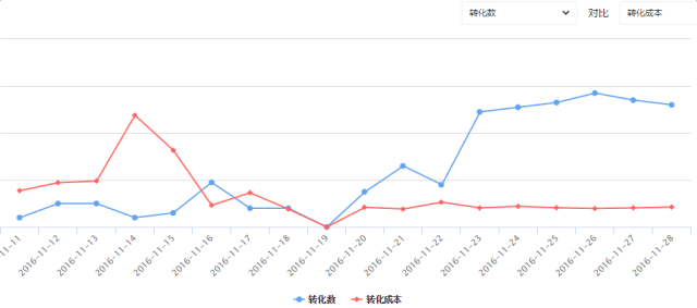 快手建站搭配oCPC，ROI如何彪上新高度？