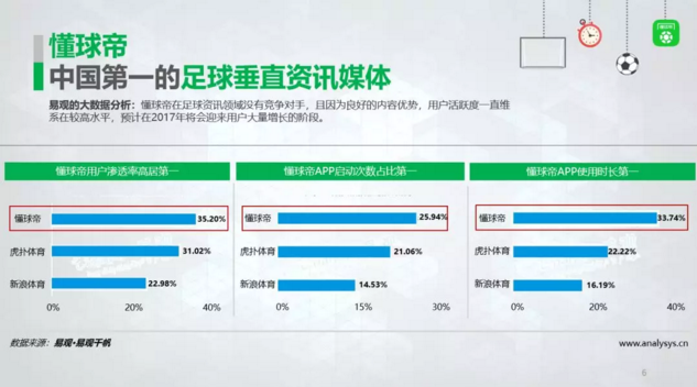 懂球帝是中国最大的球类APP