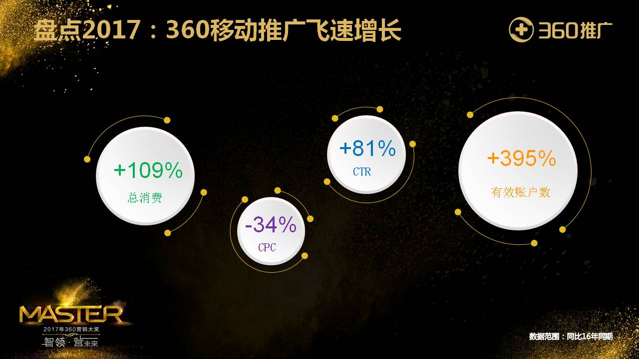 盘点2017：360移动推广飞速增长