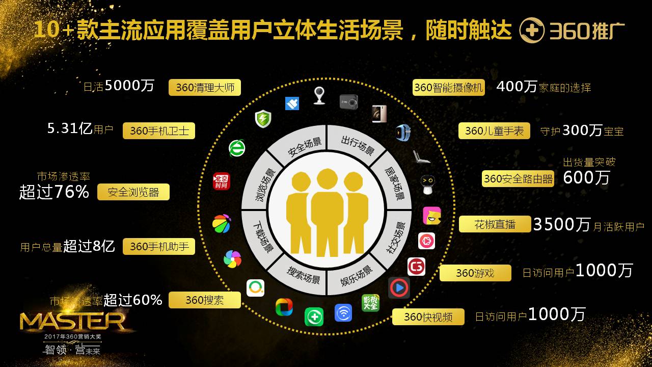 10+款主流应用覆盖用户立体生活场景，随时触达