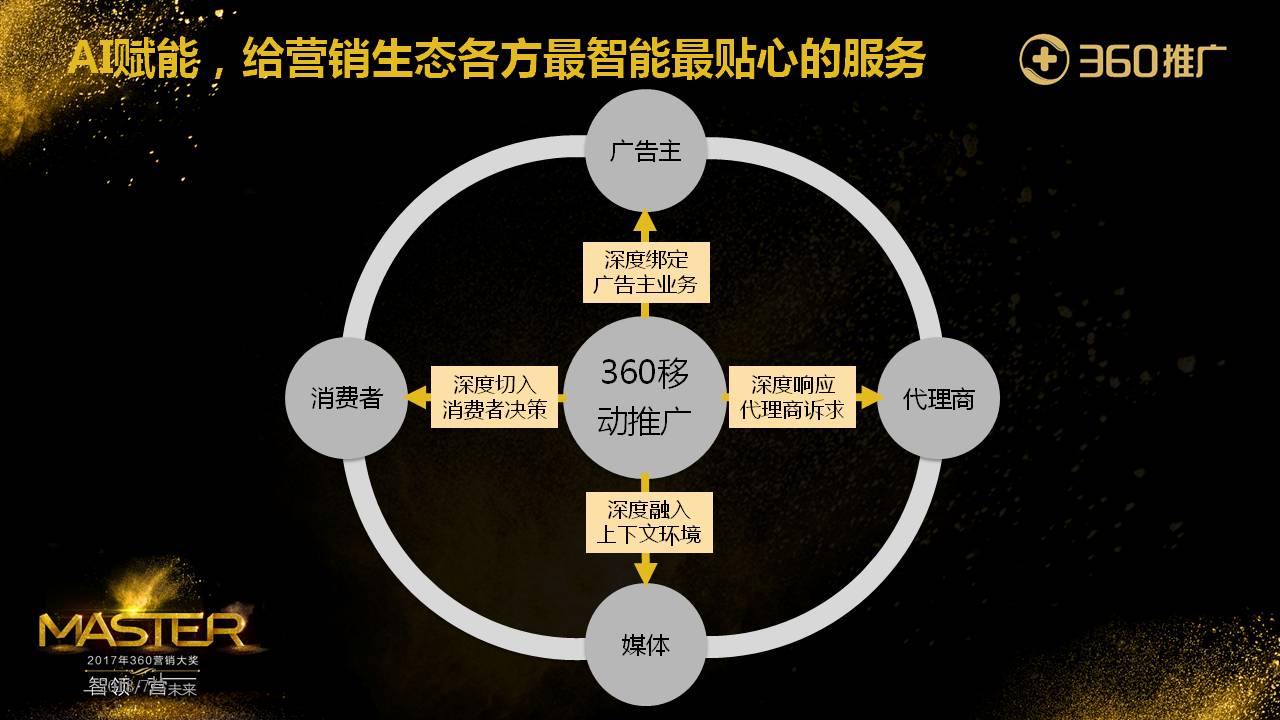 AI赋能，给营销生态各方最智能最贴心的服务