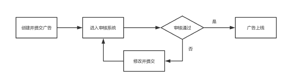 快手广告投放审核流程介绍