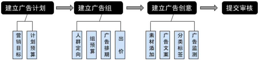 如何建立快手广告物料呢？_快手推广开户电话：4009602809