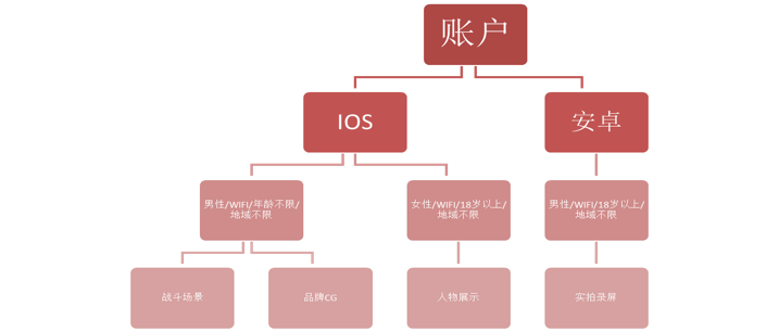 如何设置快手广告账户结构？