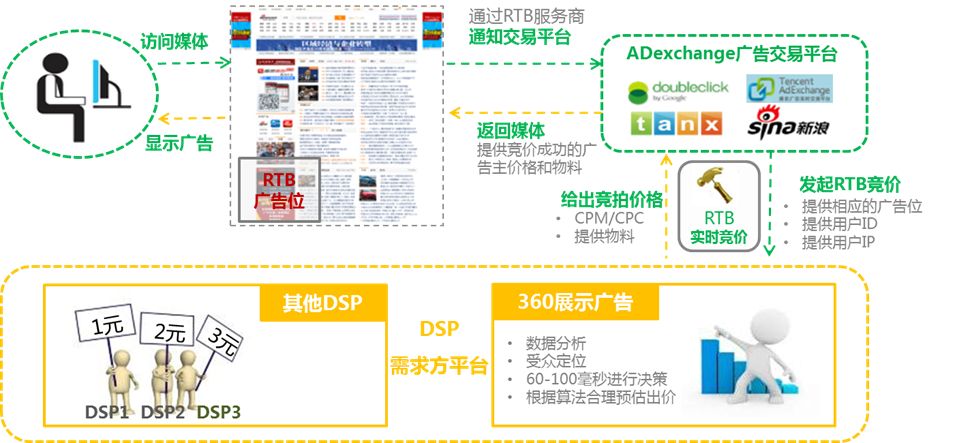 360展示广告原理介绍_360推广原理介绍
