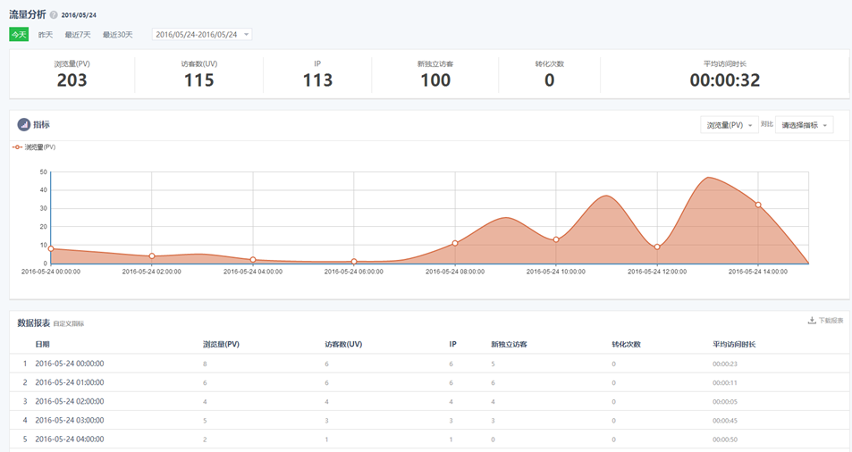 360搜索推广分析功能