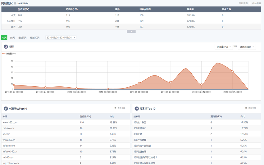 360搜索推广分析功能
