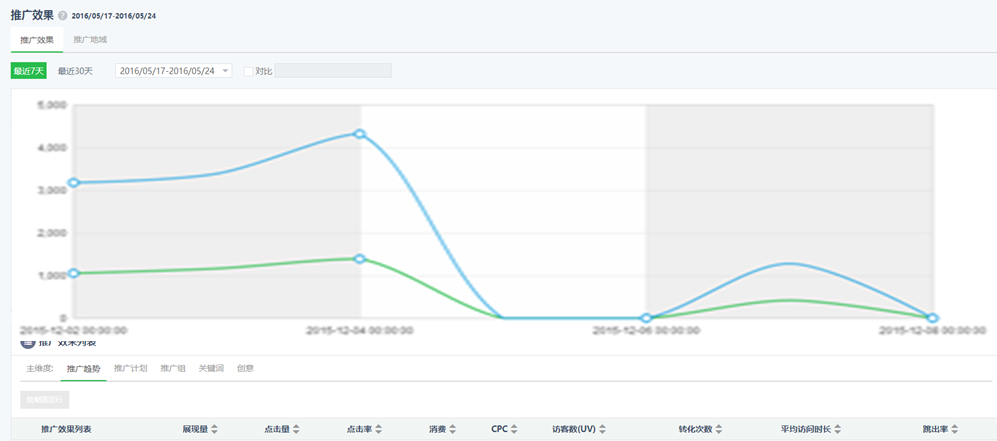 360搜索推广分析功能