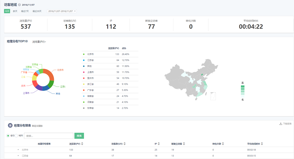 360搜索推广分析功能