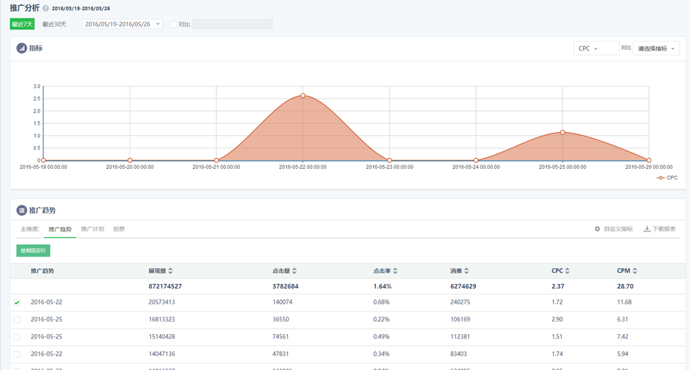 360搜索推广分析功能