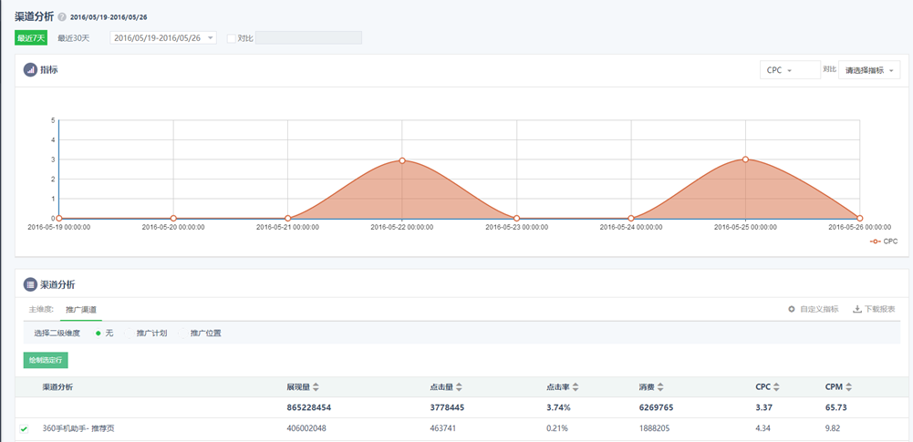 360搜索推广分析功能