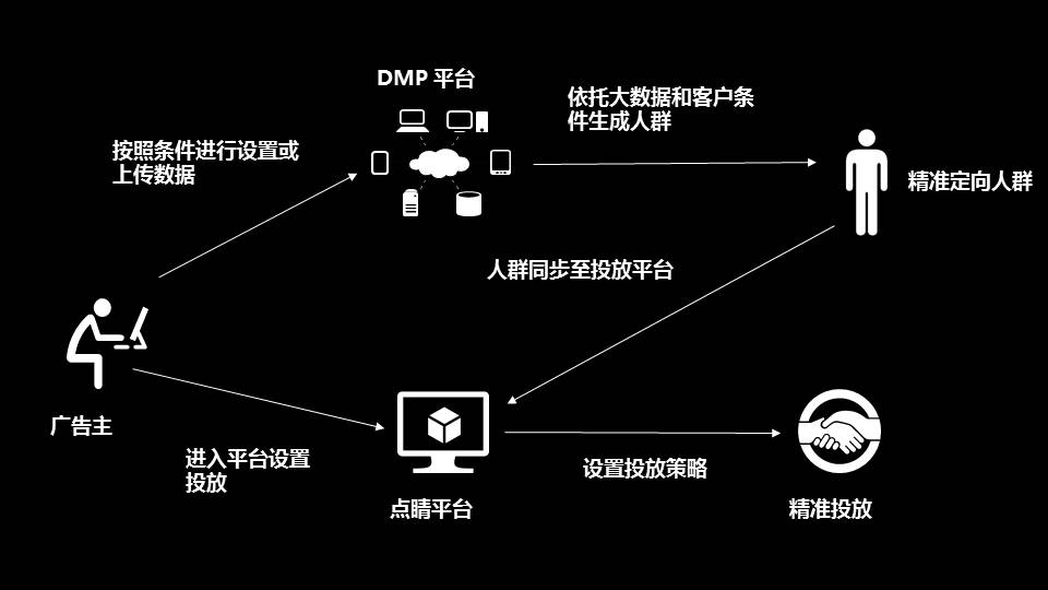360点睛管理工具DMP如何有效的进行广告投放