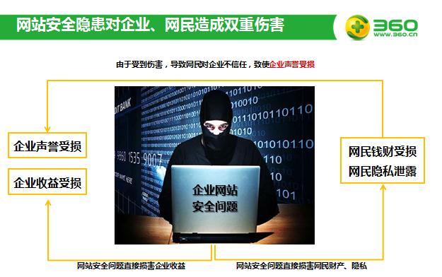 360增值产品，免费呵护云安全