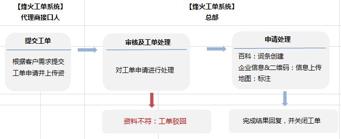 360搜索推广企业地标下属产品二维码