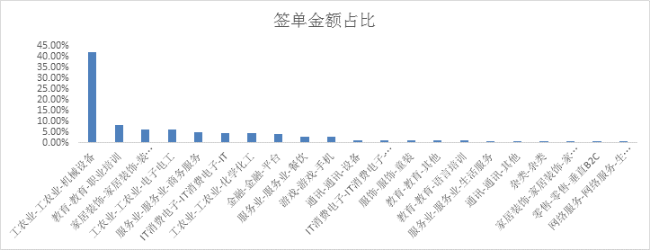 360品牌广告客户行业分析