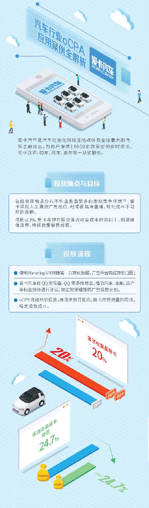 获客神器大公开，看爱卡汽车如何高效抢占优质客群