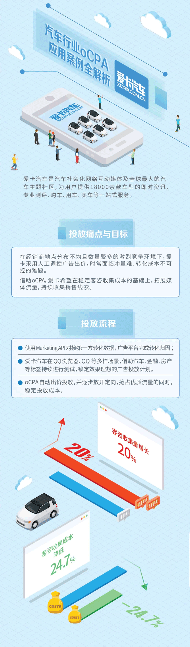 获客神器大公开，看爱卡汽车如何高效抢占优质客群