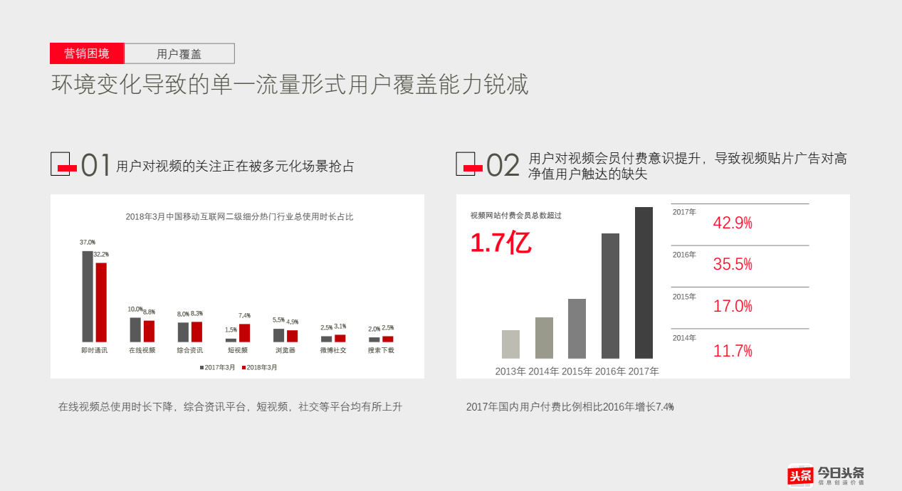 今日环境变化导致的单一流量形式用户覆盖能力锐减