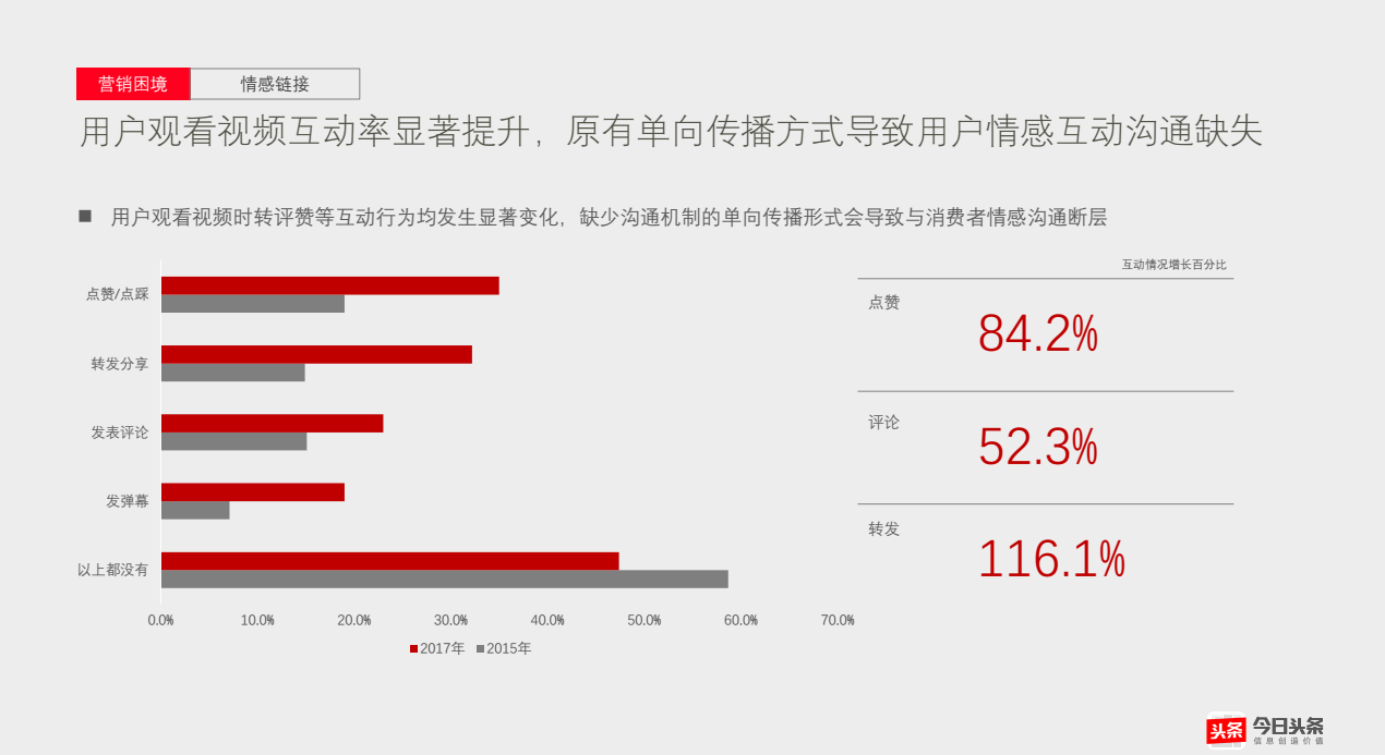 用户观看视频互动率显著提升，原有单向传播方式导致用户情感互动沟通缺失