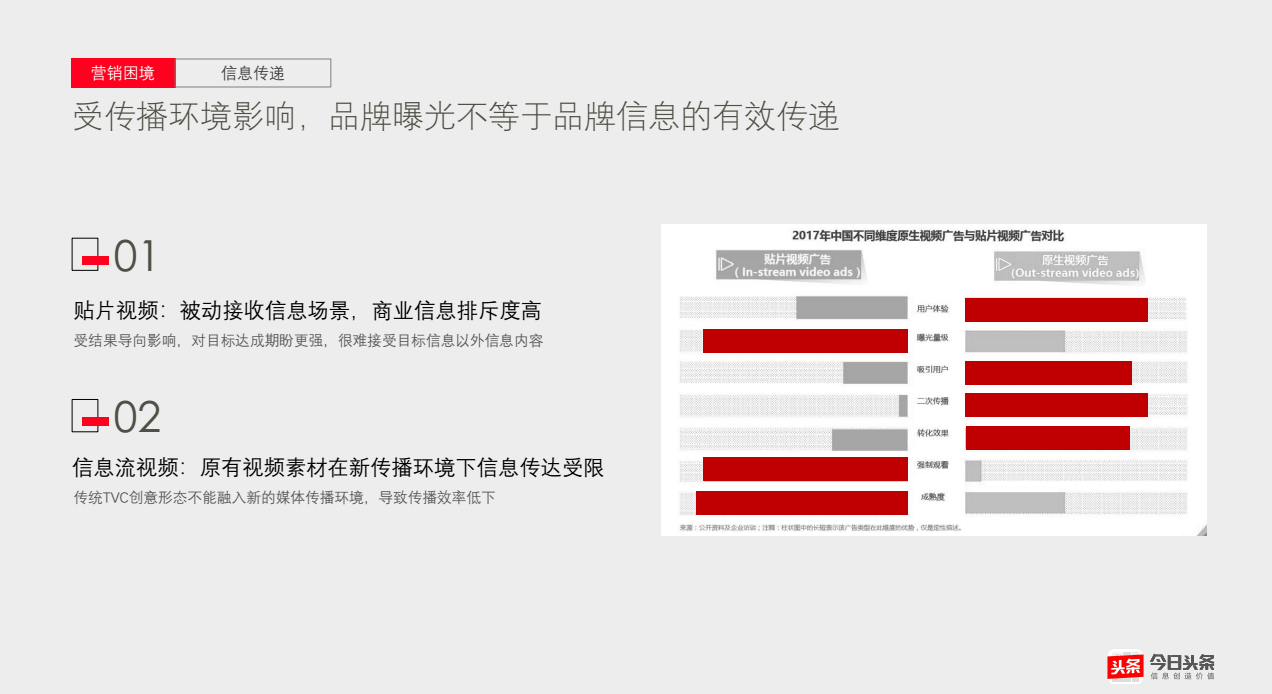 受传播环境影响，品牌曝光不等于品牌信息的有效传递