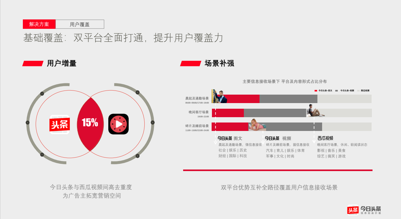 基础覆盖：双平台全面打通，提升用户覆盖力 