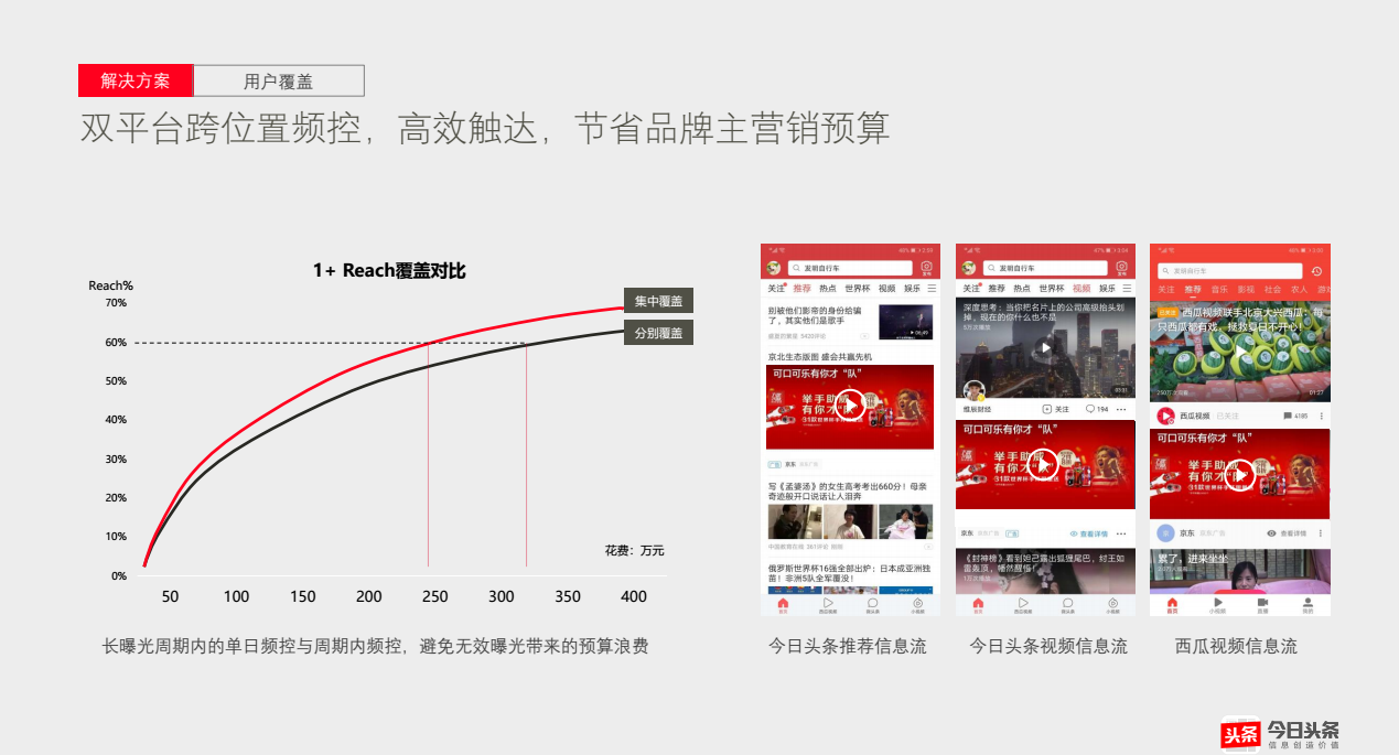 双平台跨位置频控，高效触达，节省品牌主营销预算