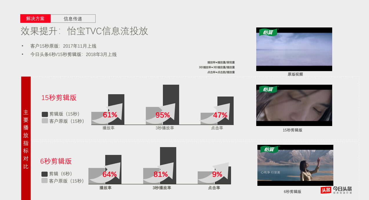效果提升，怡宝TVC快手信息流投放