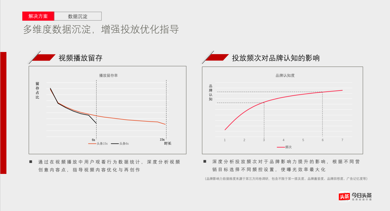 多维度数据沉淀，增强投放优化指导