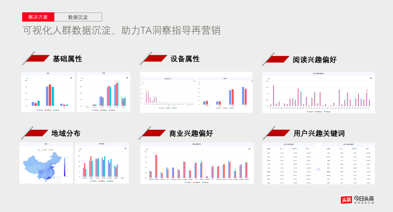 可视化人群数据沉淀，助力TA洞察指导再营销