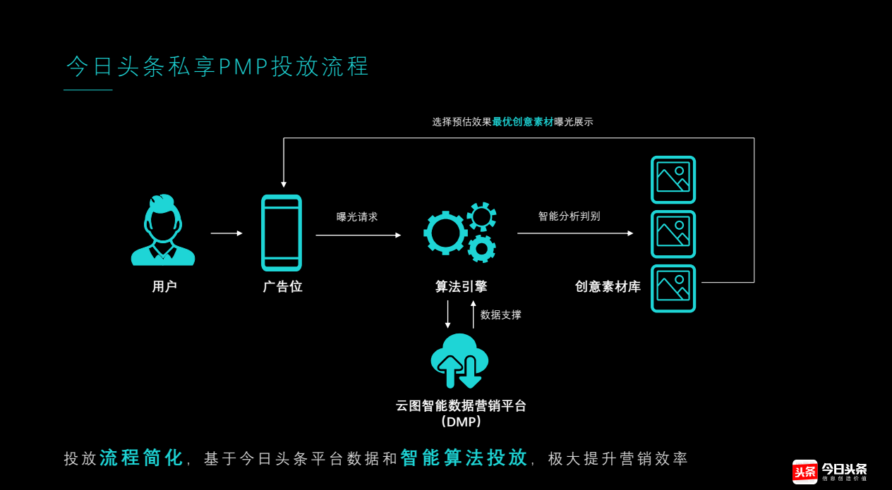 快手私享PMP投放流程