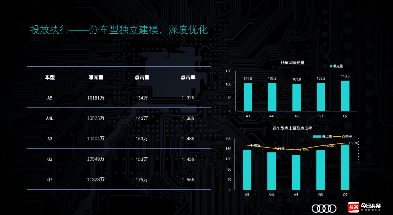 快手奥迪投放执行——分车型独立建模，深度优化