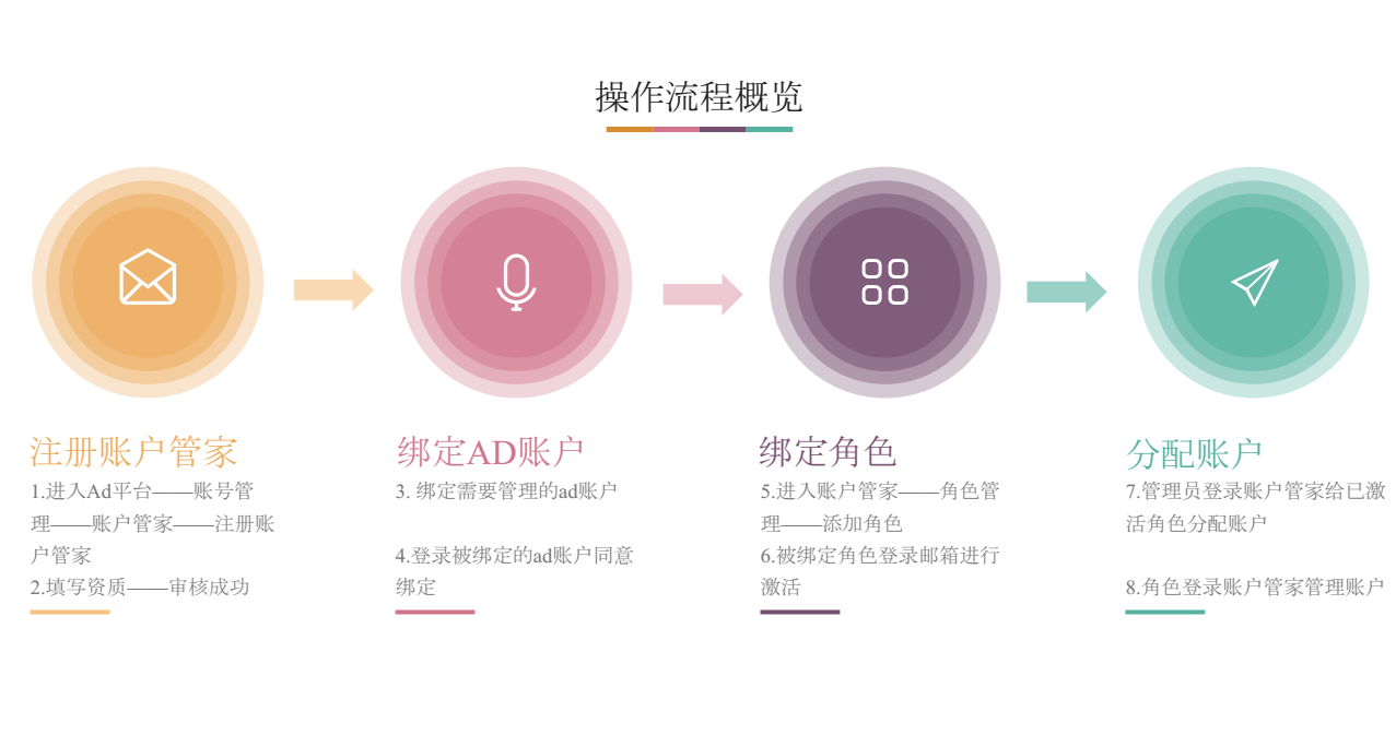 快手账户操作流程概述
