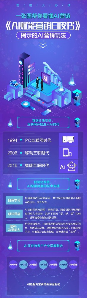 黑科技还是营销噱头？一张图读懂百度AI营销！