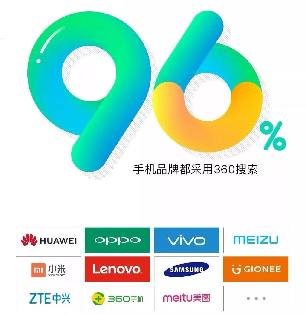 360搜索流量大增！96%的手机品牌采用了360搜索！