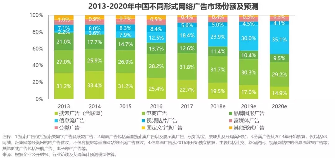 网络广告市场份额及预测