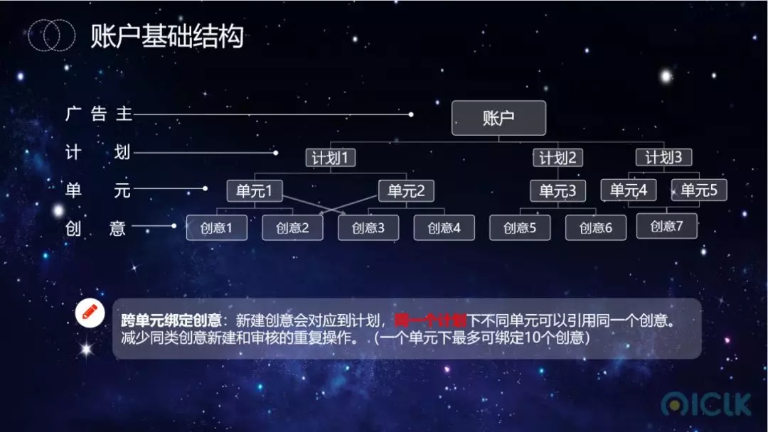 趣头条推广账户基础结构