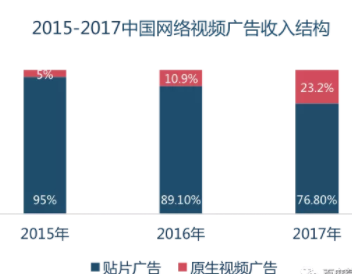 网络视频广告收入结构