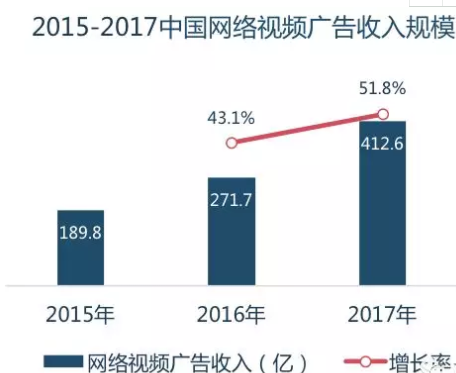 网络视频广告收入