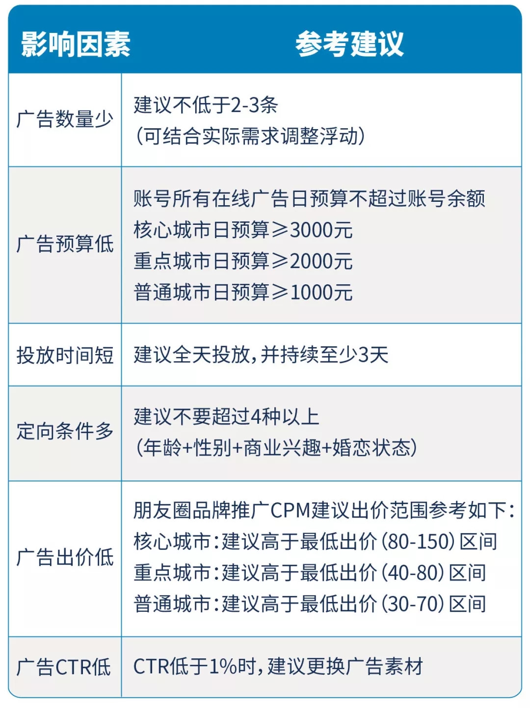 微信朋友圈广告抢量建议