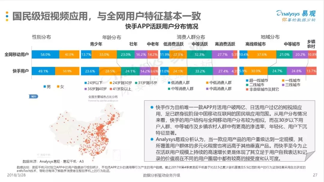 快手活跃用户分布