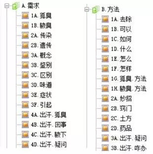 广告推广竞价需求方法