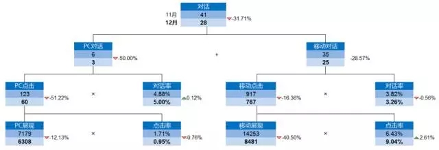 广告推广竞价数据