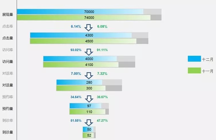广告推广竞价数据柱状图